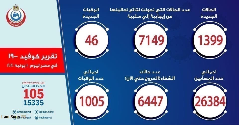 The Ministry of Health - the number of recovered cases of covid-19 has increased to 6447