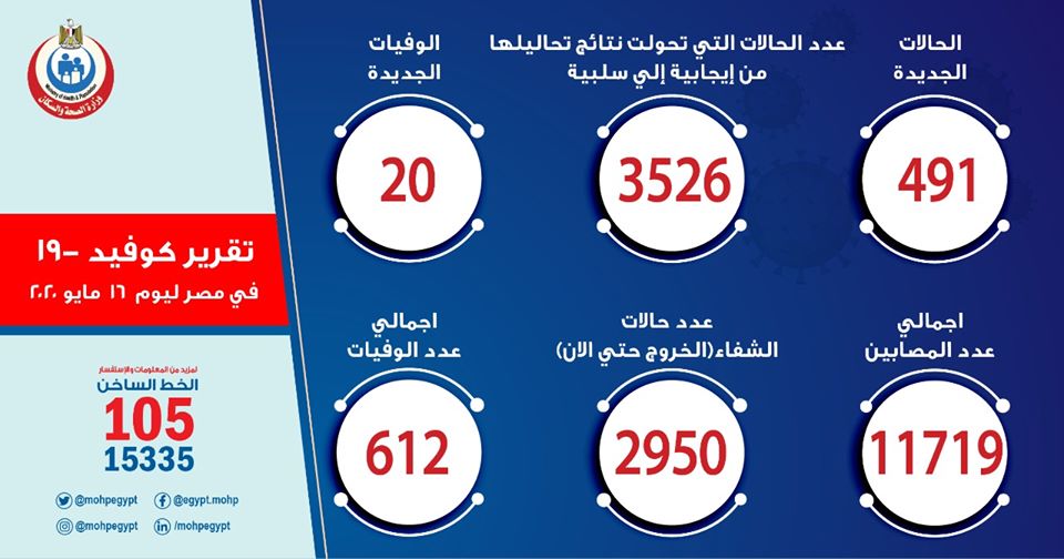 Egyptian Ministry of Health- the number of recovering cases of covid-19 increased to 2950