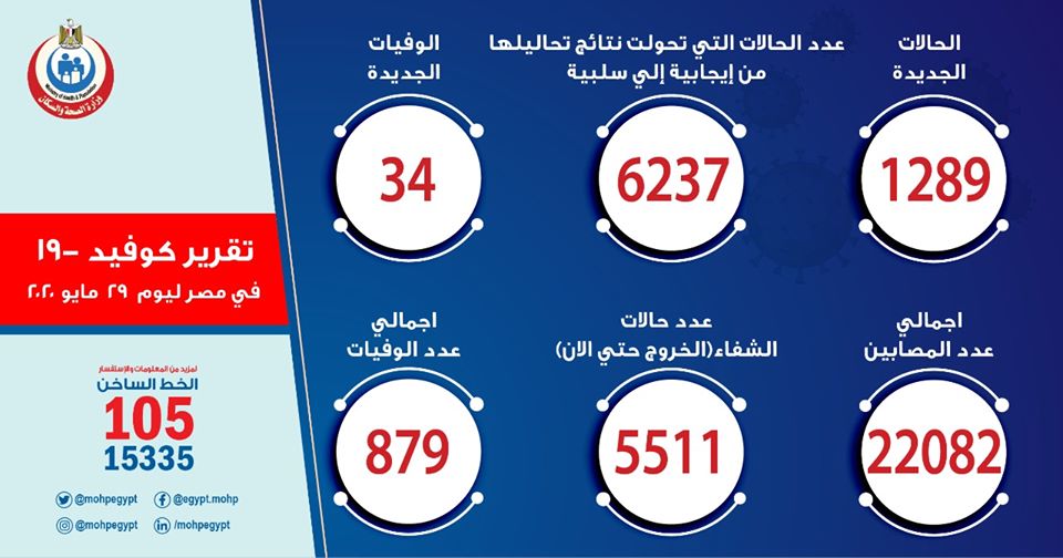 The Ministry of Health - the number of recovered cases of covid-19 has increased to 5511