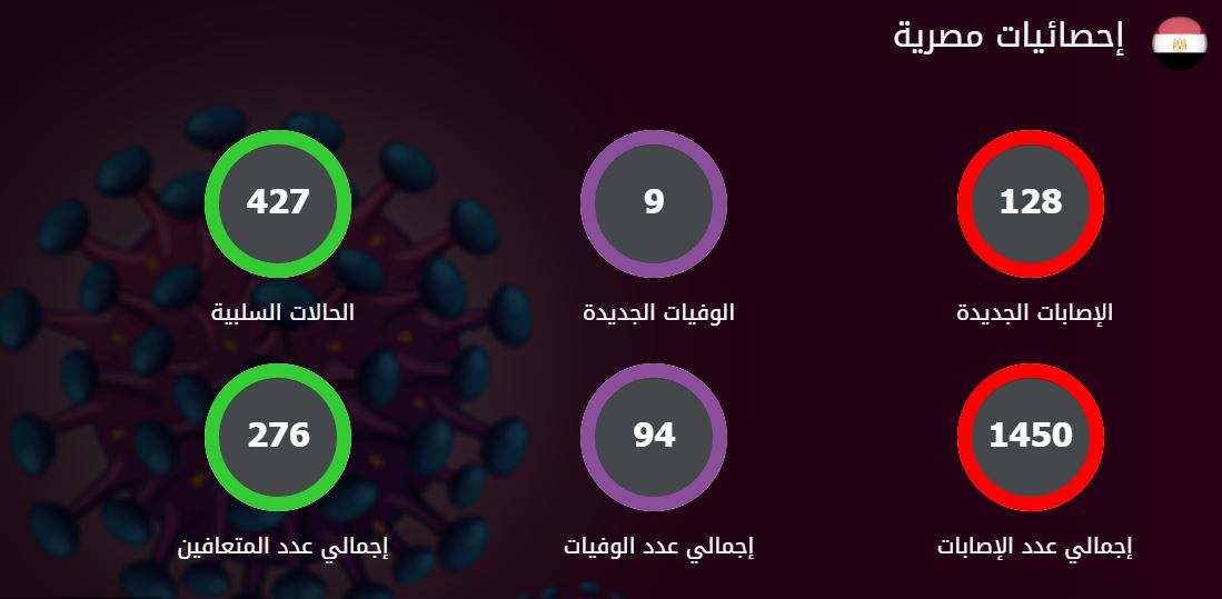 Coronavirus Updates : The curfew is extended in Egypt until April 23